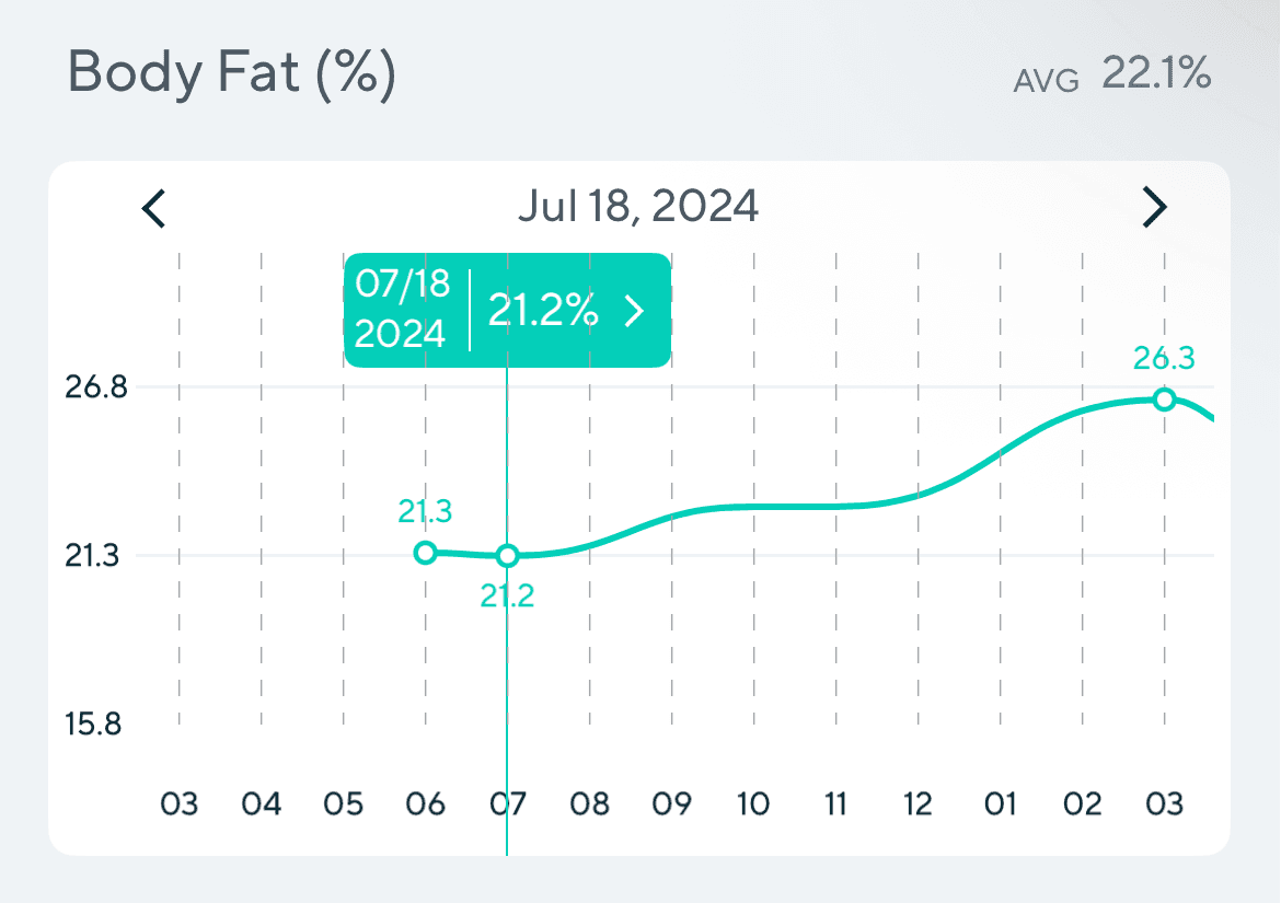 Body Fat Trend (Jan-Jun)
