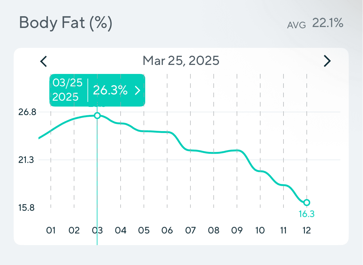 Body Fat Trend (Jul-Dec)